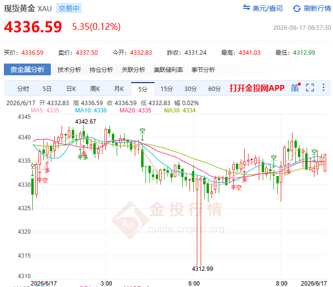 金投財經(jīng)早知道：?黃金日內(nèi)振幅高達500美元！是泡沫破裂前兆還是“超級黃金周”起跑線？