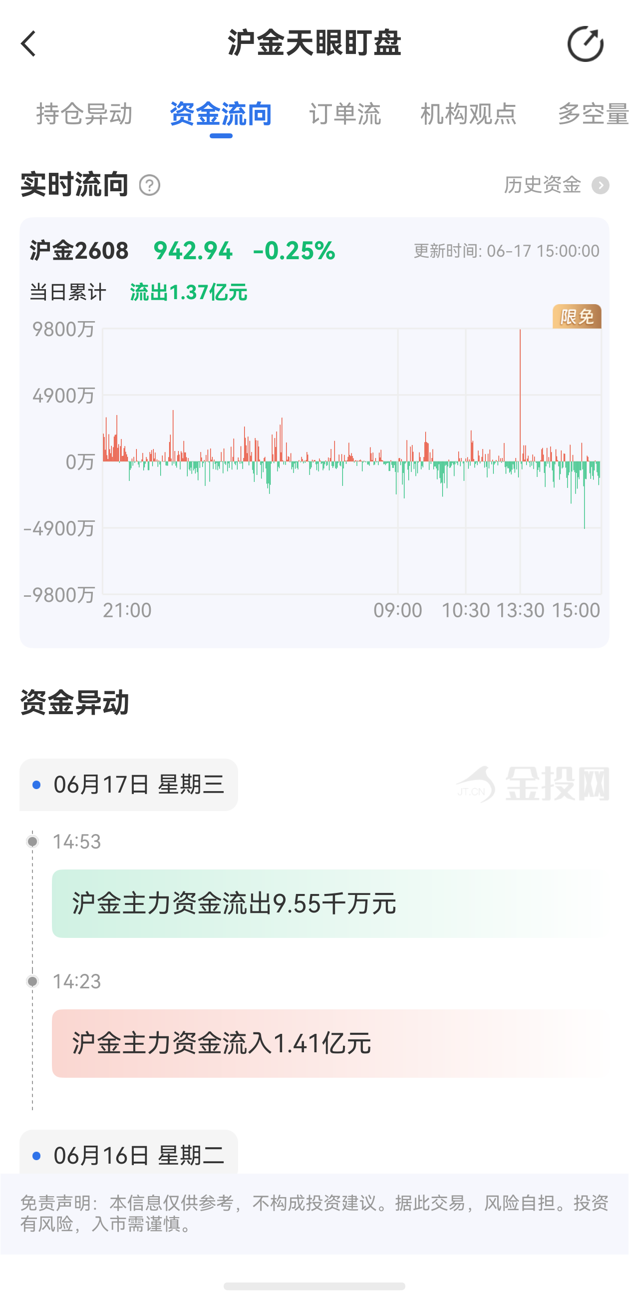 天眼盯盤滬金最新資金流向：6月17日當(dāng)日累計(jì)流出1.37億元