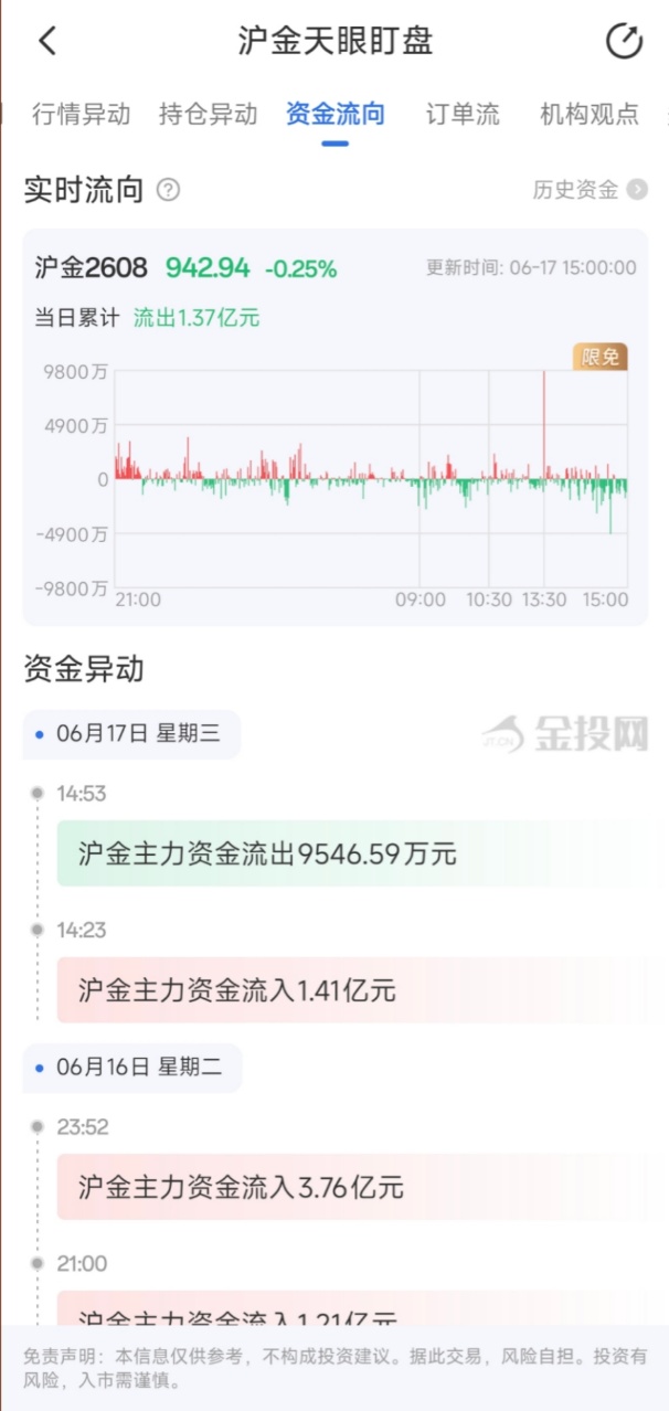 6月17日天眼盯盘资金流向:沪金主力净流出1.37亿元