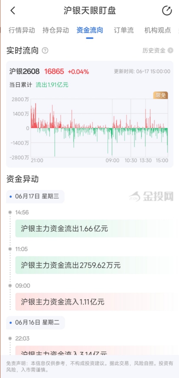 6月17日天眼盯盘资金流向：沪银主力净流出1.91亿元
