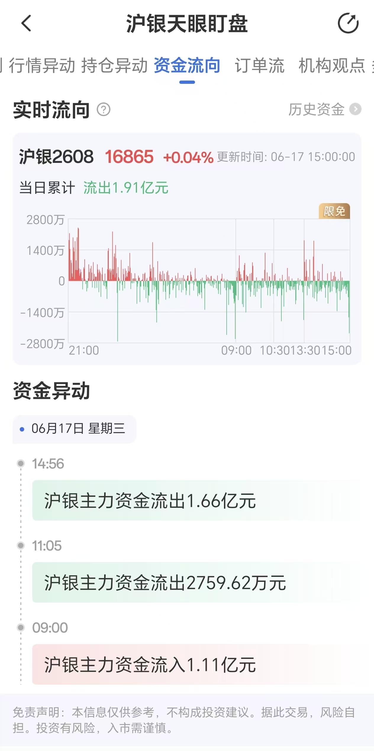 天眼盯盘沪银资金流向:6月17日沪银主力合约资金流出1.91亿元