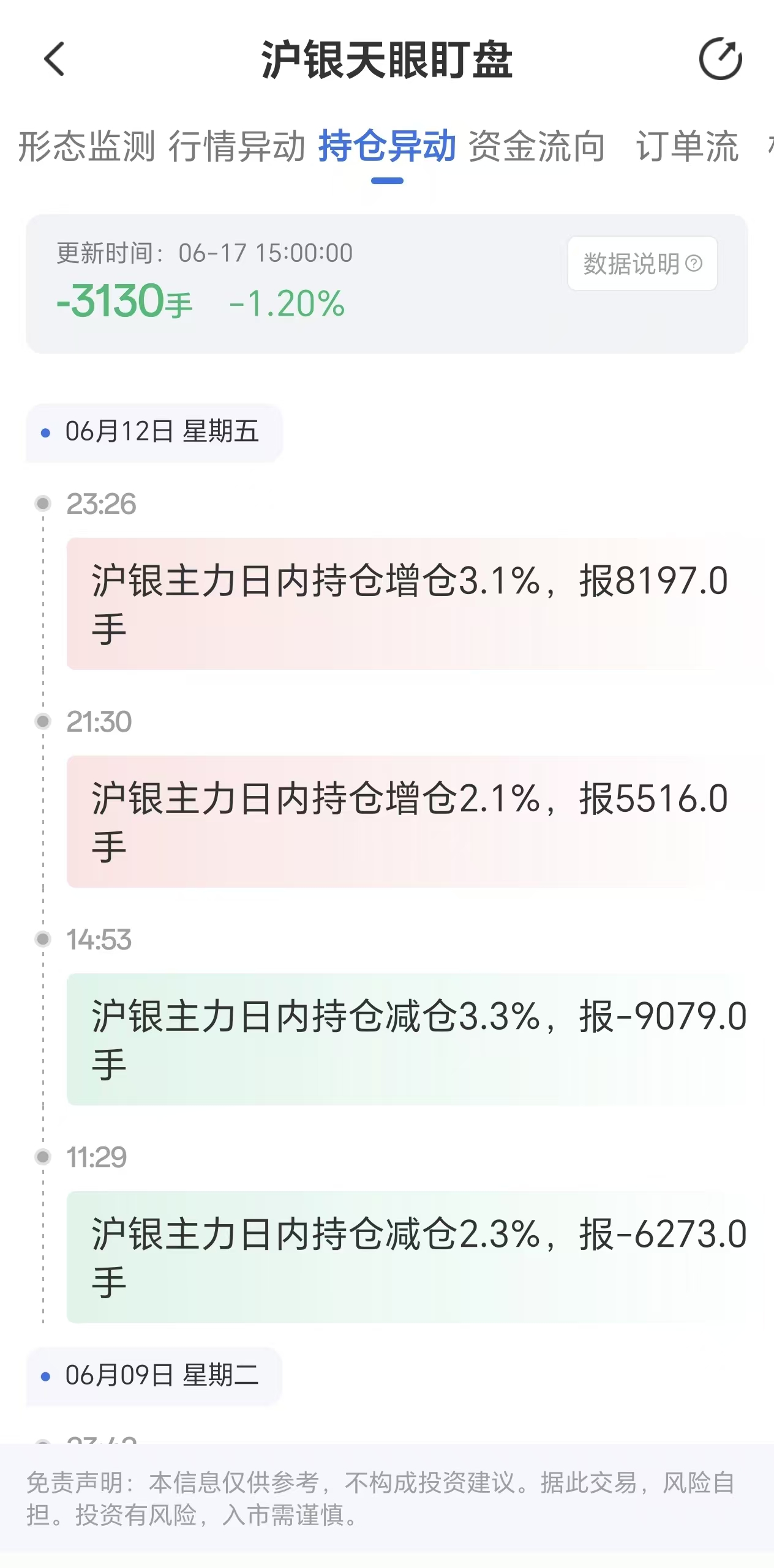 天眼盯盘沪银持仓异动:6月17日沪银主力日内持仓减少3130手