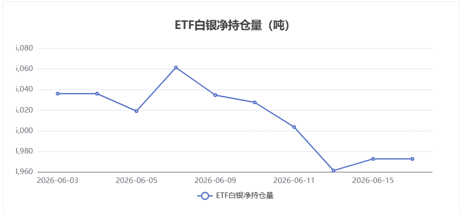 【白银ETF持仓动态】6月16日持仓量维持稳定