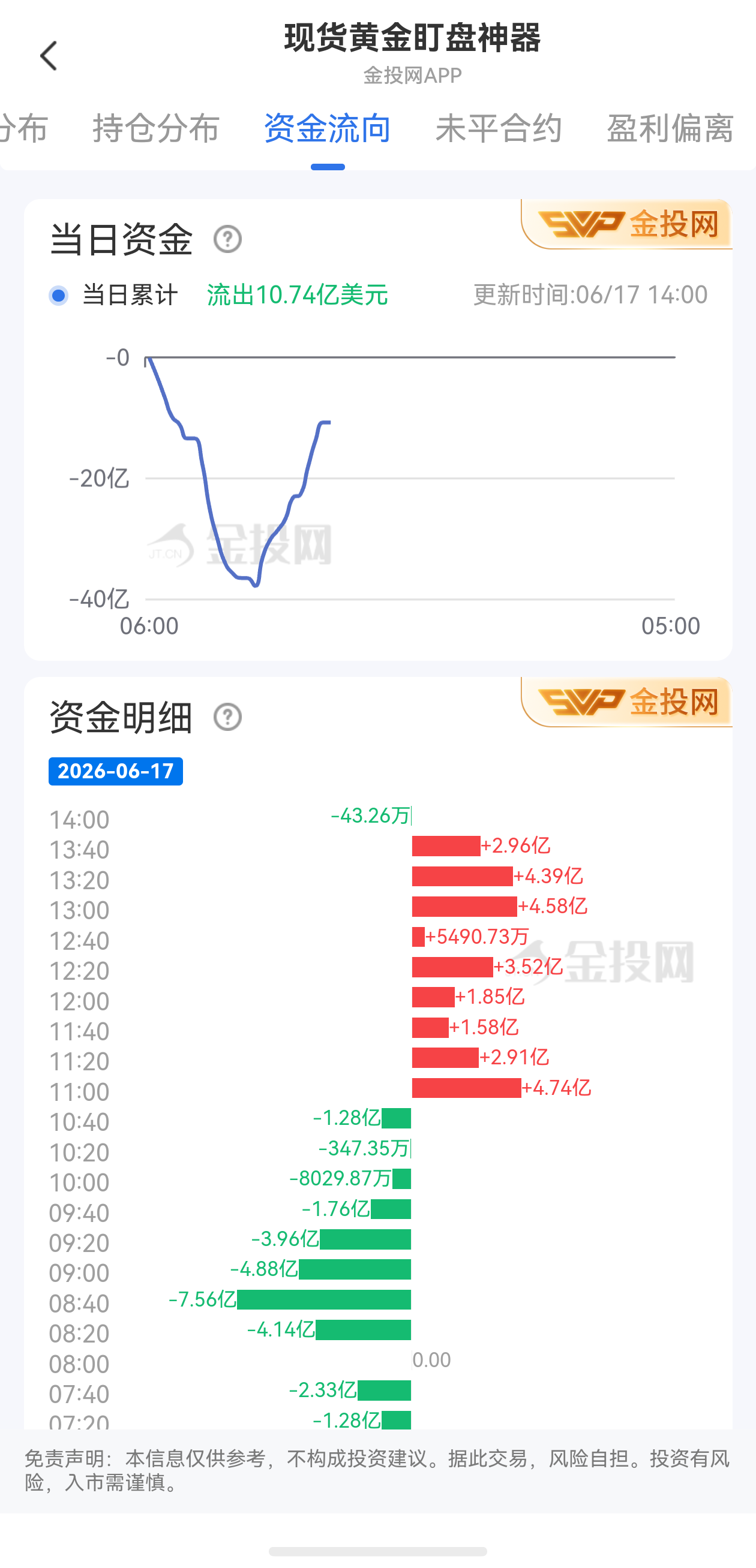 6月17日現(xiàn)貨黃金最新資金流向：累計(jì)流出10.74億美元