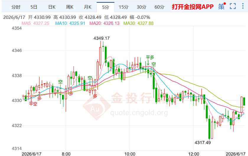 黄金价格周线走势分析(2026年6月17日)