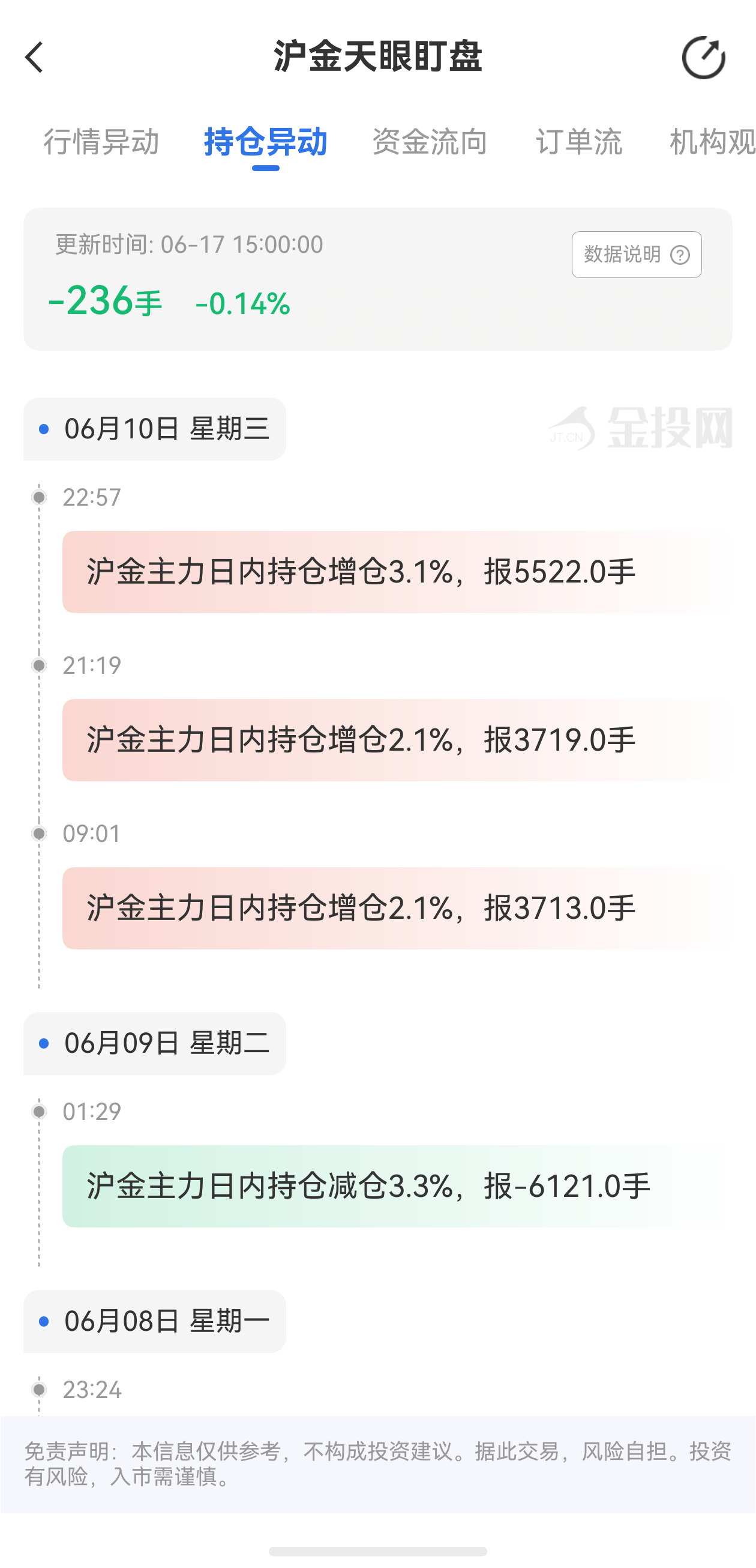 天眼盯盤滬金持倉異動：6月17日滬金主力日內(nèi)持倉減少236手