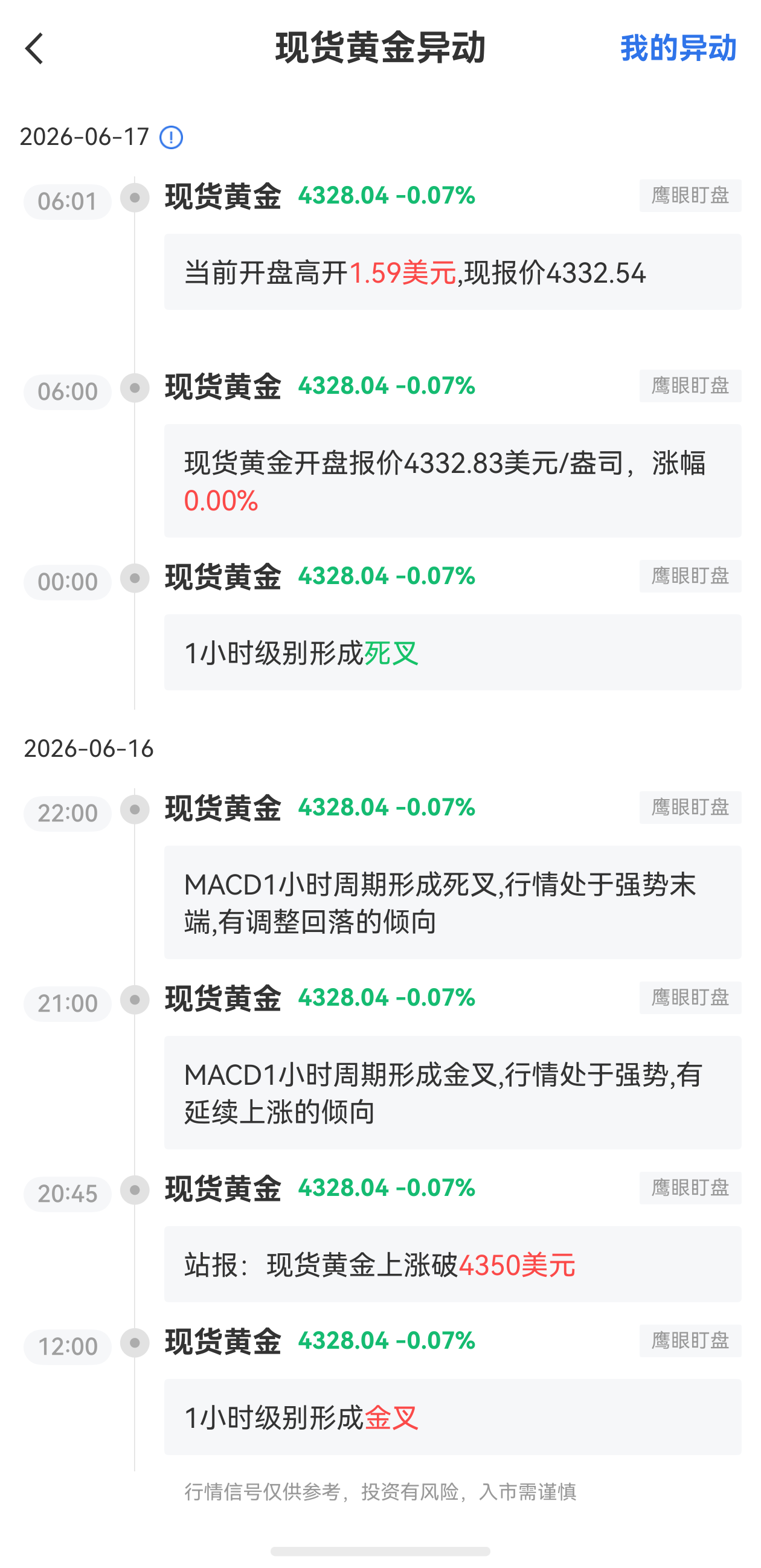 6月17日最新現(xiàn)貨黃金行情異動(dòng)：開盤高開1.59美元報(bào)4332.54