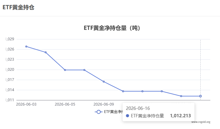 【黃金etf持倉量】6月16日黃金ETF較上一交易日持平