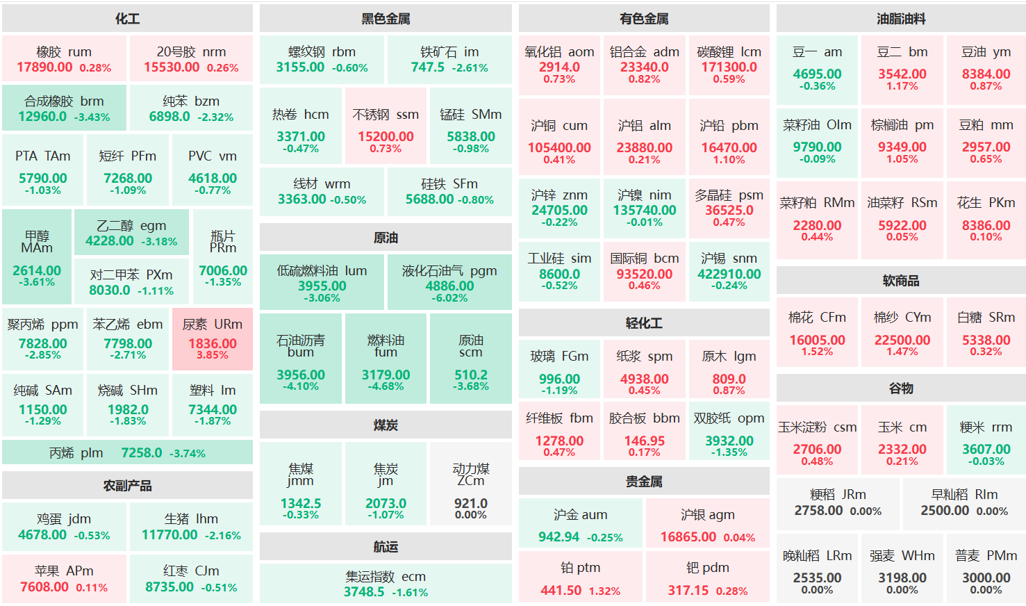 收盘：尿素主力涨超3% 液化气主力跌超6%