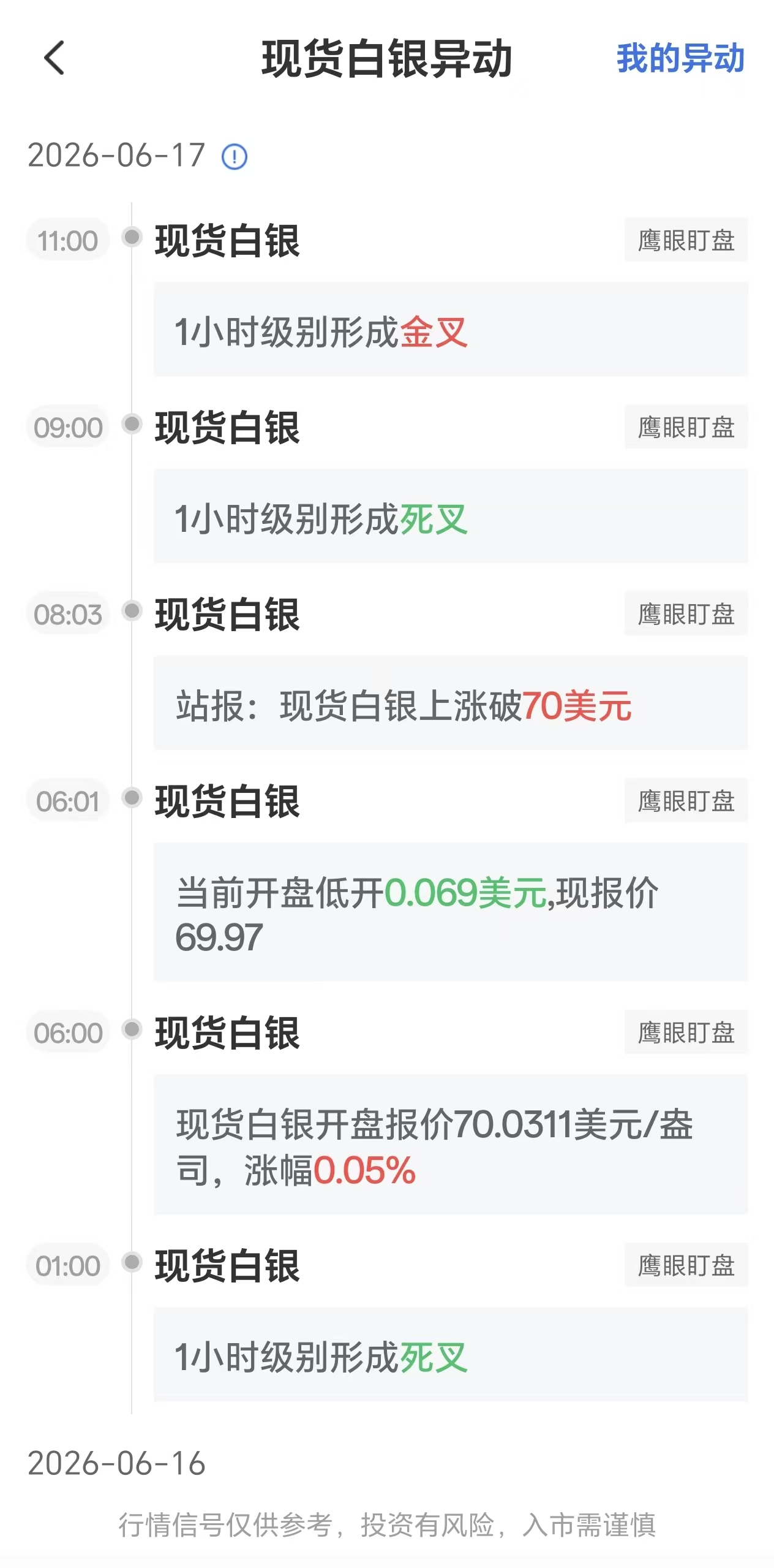 6月17日现货白银价格异动:1小时周期出现金叉信号