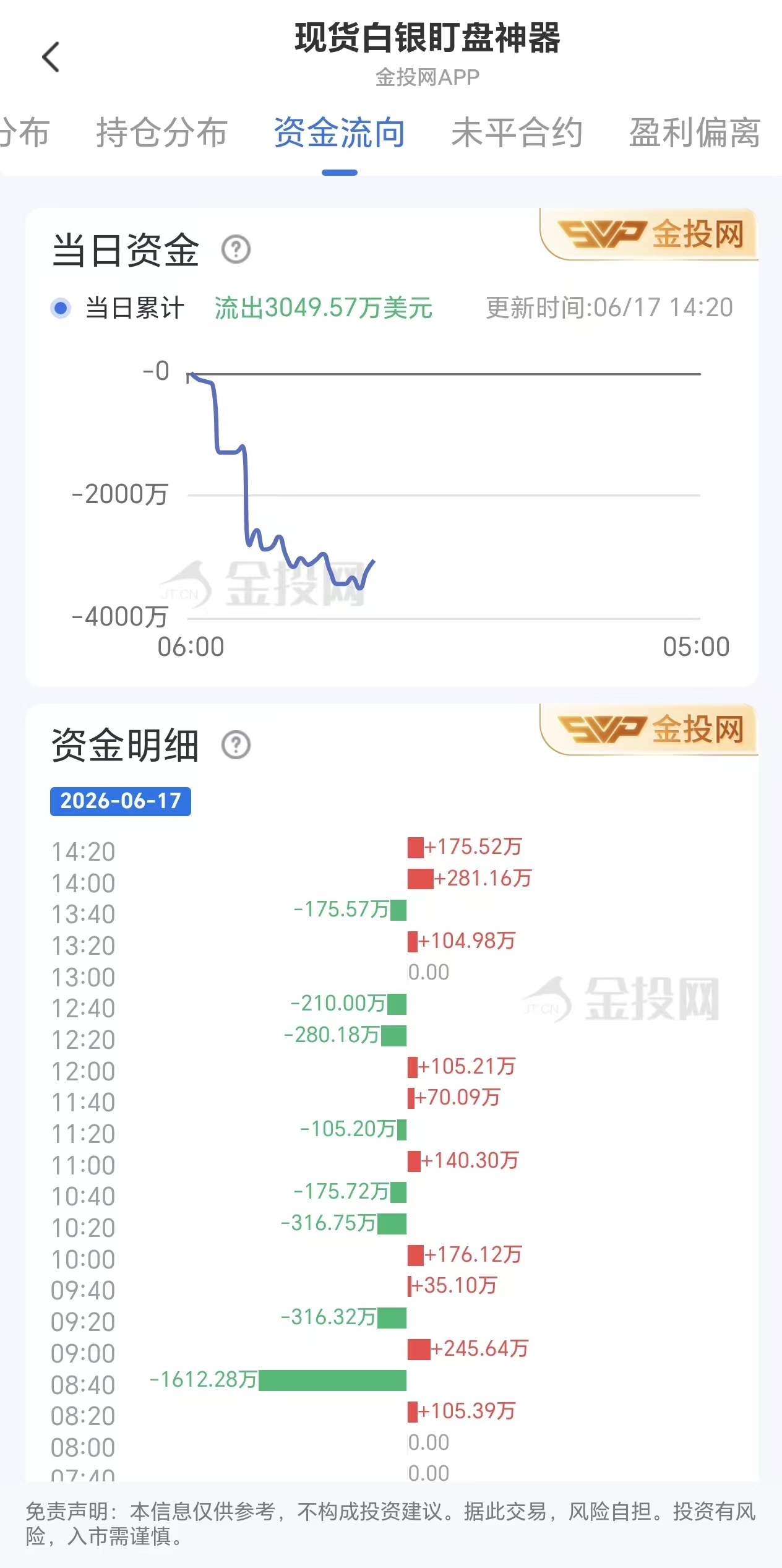 6月17日现货白银资金动态:净流出3049.57万美元