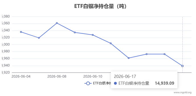 6月17日白银ETF持仓量下降