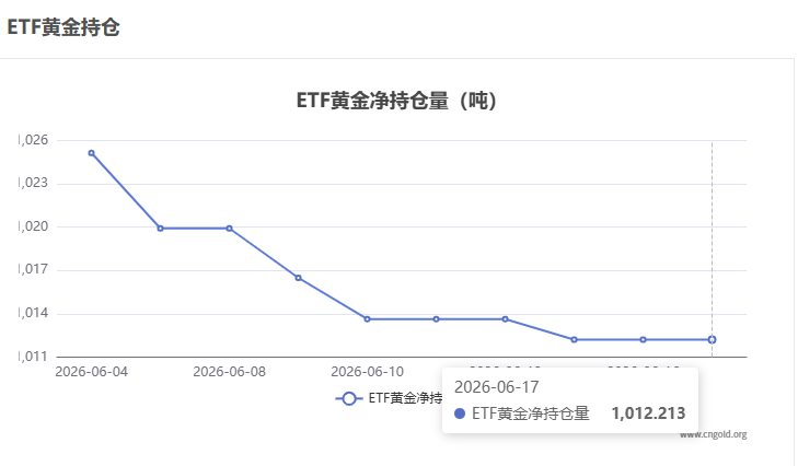 【黃金etf持倉(cāng)量】6月17日黃金ETF較上一交易日持平