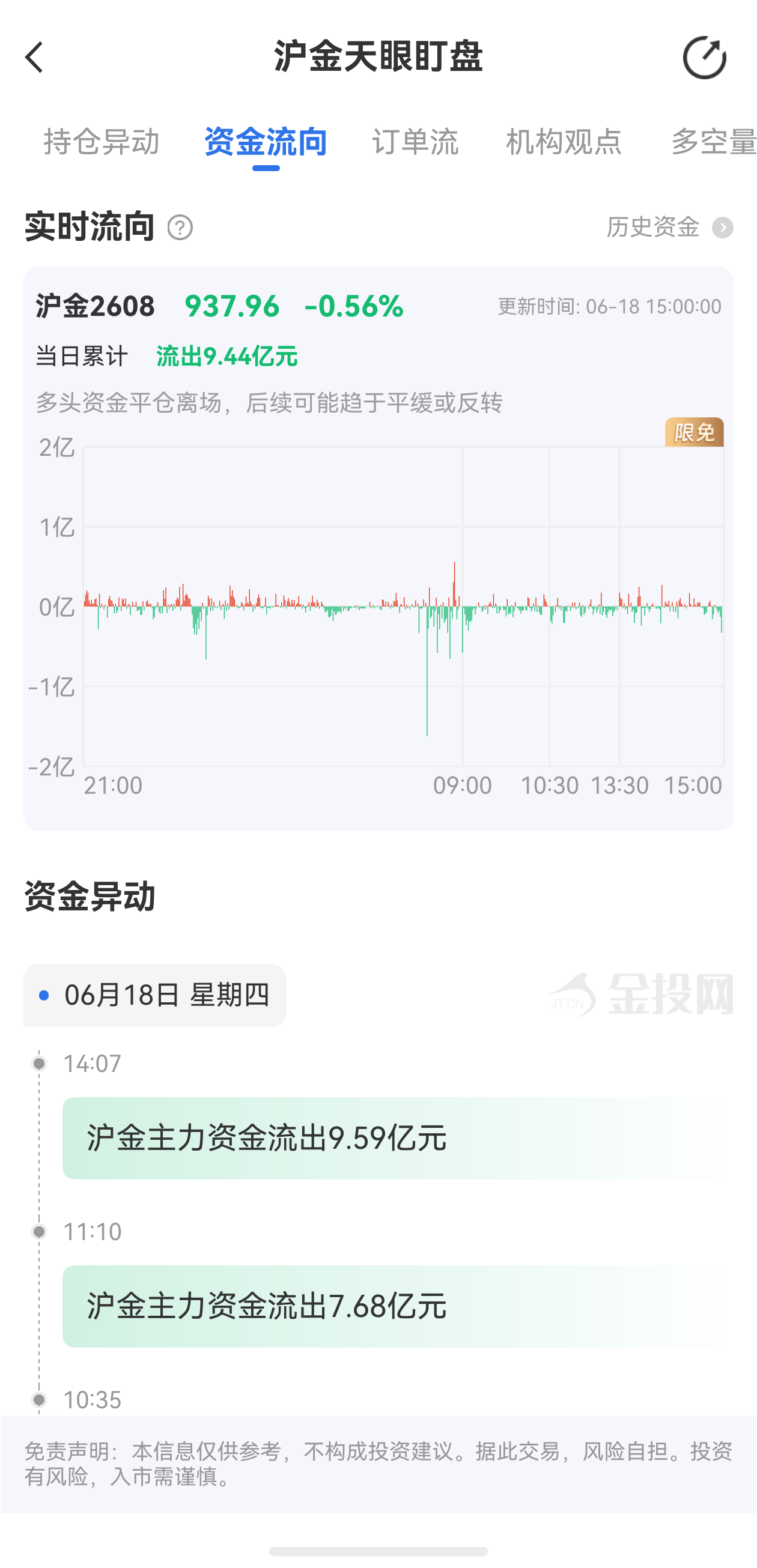 天眼盯盤滬金最新資金流向：6月18日當(dāng)日累計流出9.44億元