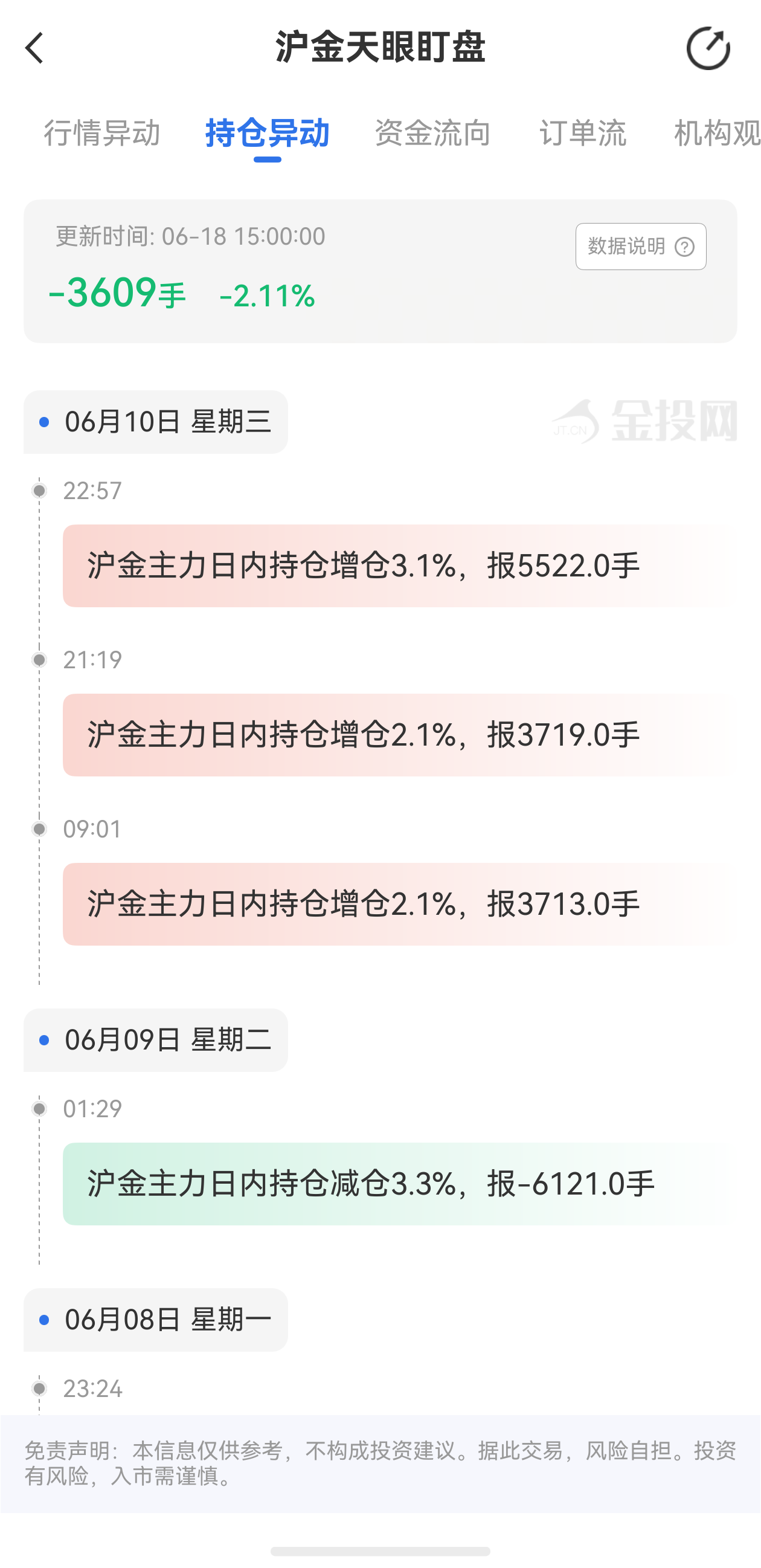 天眼盯盤滬金持倉異動：6月18日滬金主力日內(nèi)持倉減少3609手