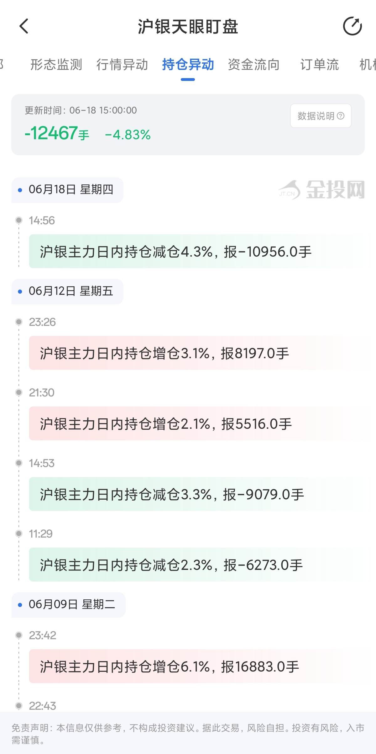 6月18日天眼盯盘持仓异动：沪银主力持仓减持12467手