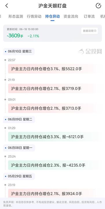 6月18日天眼盯盘持仓异动：沪金主力持仓减持3609手