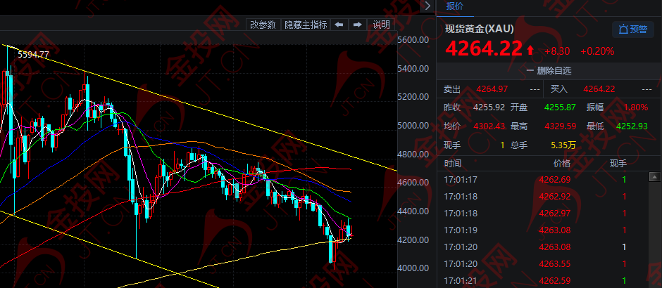 暴跌后 黃金正在悄悄“憋大招”！