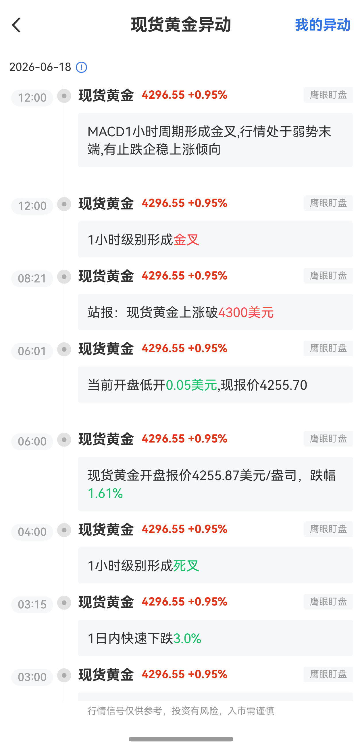 6月18日最新現(xiàn)貨黃金行情異動(dòng)：有止跌企穩(wěn)上漲傾向