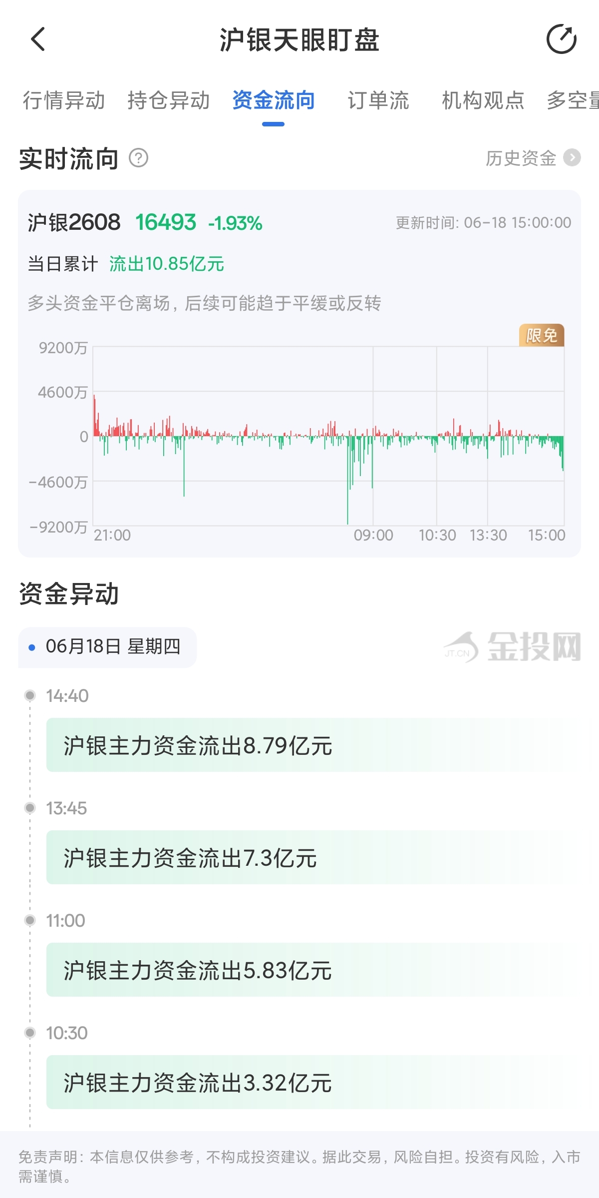 6月18日天眼盯盘资金流向：沪银主力净流出10.85亿元