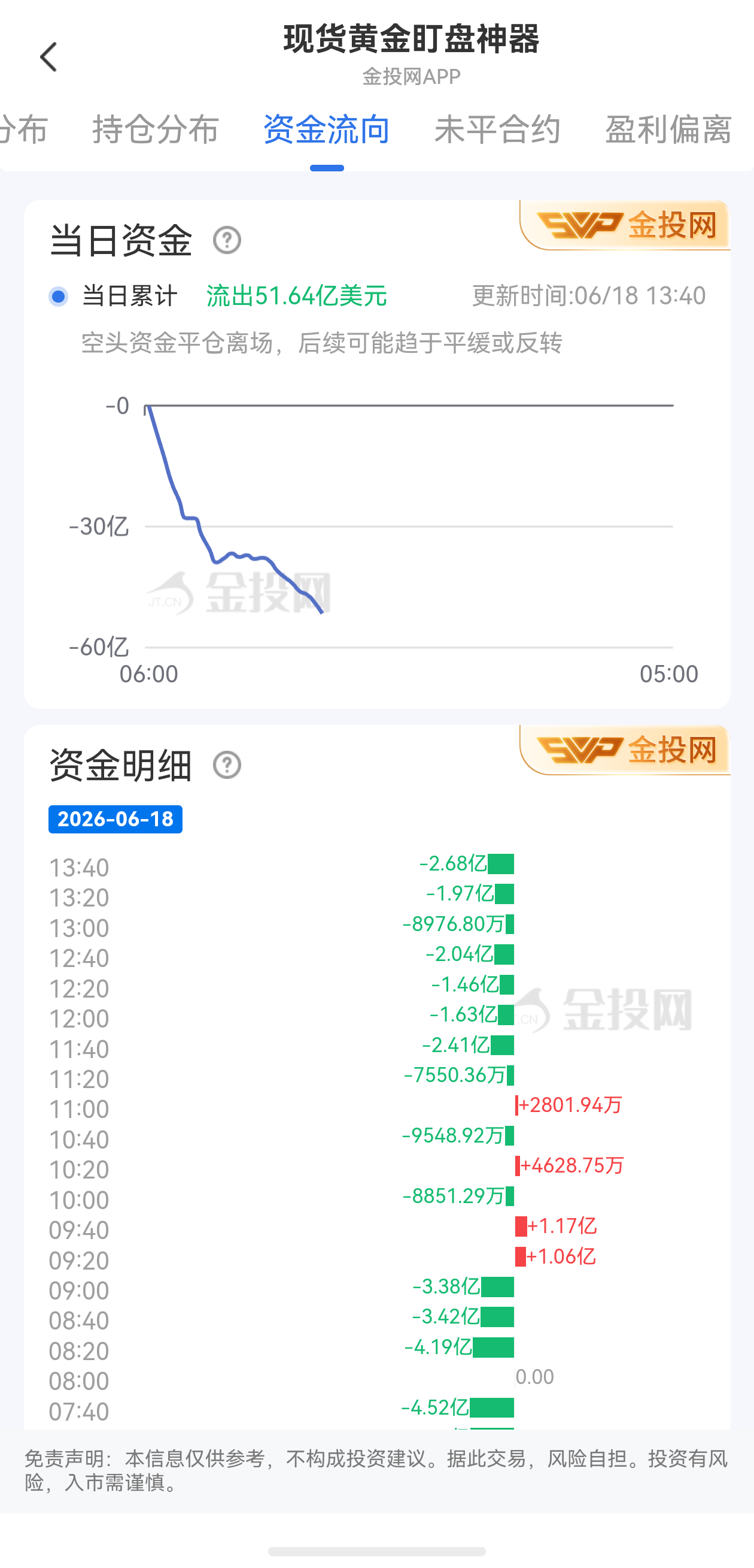 6月18日現(xiàn)貨黃金最新資金流向：累計流出51.64億美元