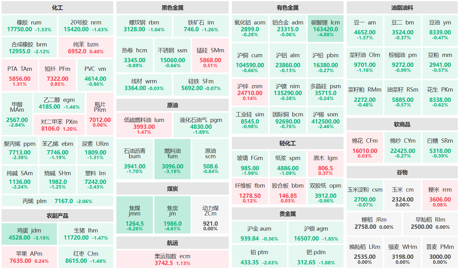 午评:焦煤主力跌超6% 碳酸锂、焦炭主力跌超4%