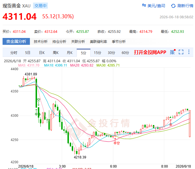 金投財經(jīng)早知道：?沃什首秀“三連擊”！黃金暴跌近150美元 9位官員支持加息重創(chuàng)多頭