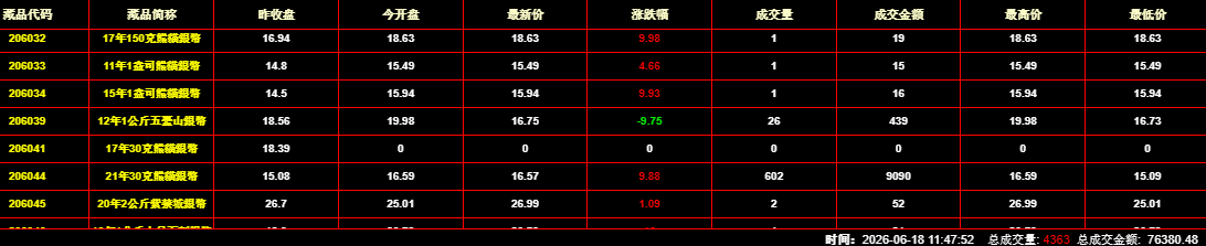2026年6月18日钱币邮票交易行情：总成交金额为76380元