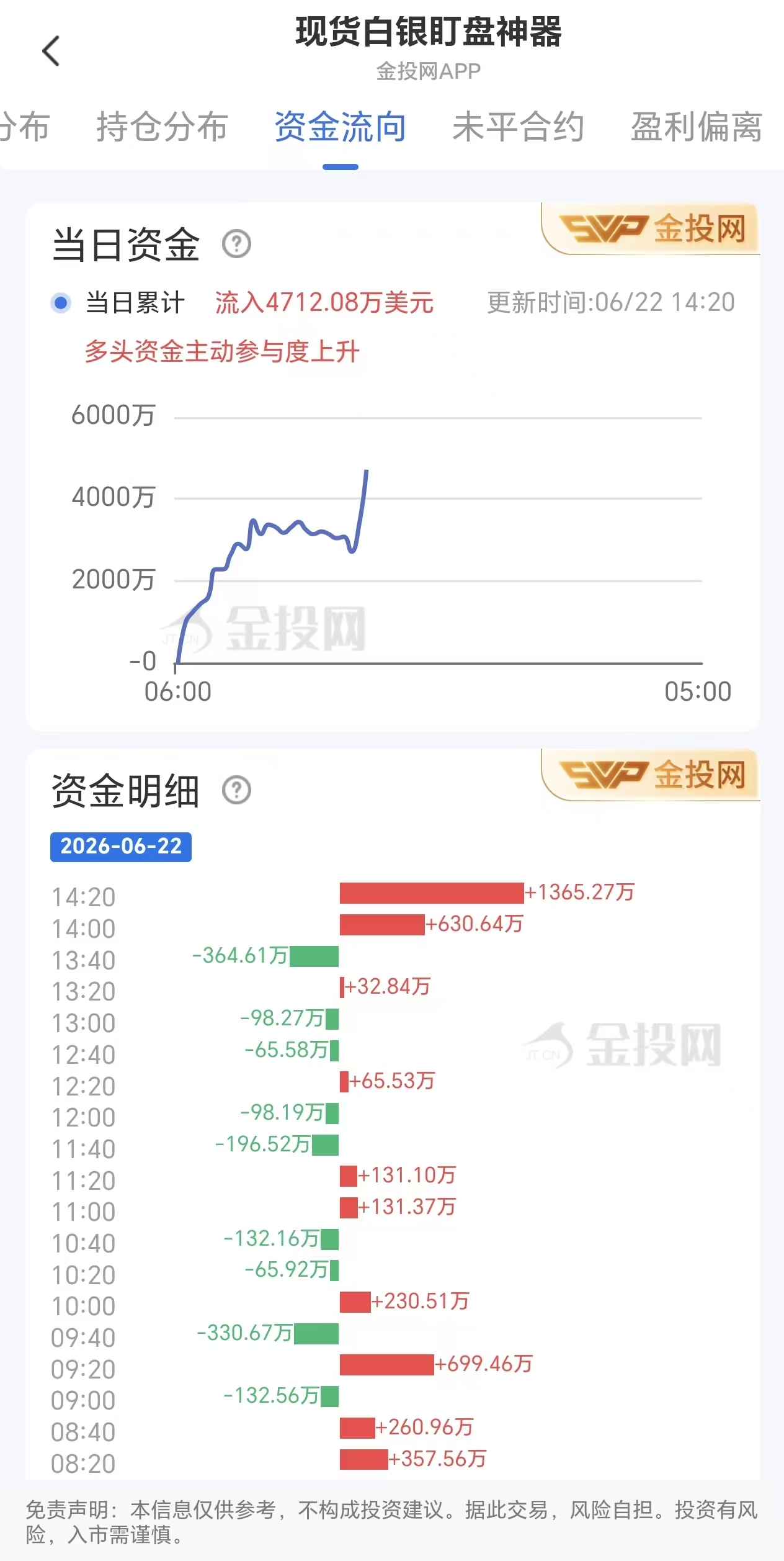 6月22日现货白银资金动态:净流入达4712.08万美元