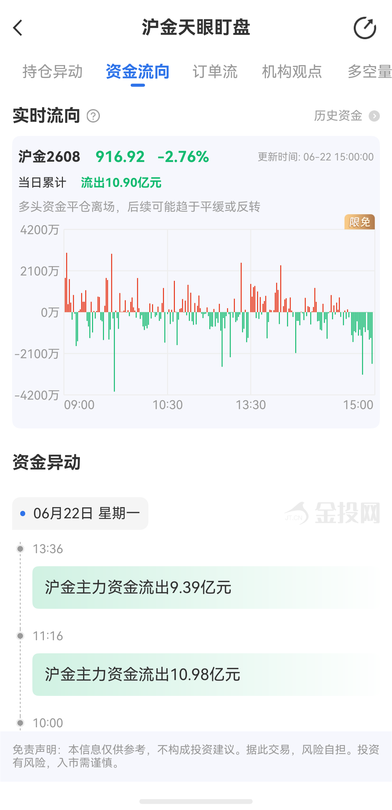 天眼盯盤滬金最新資金流向：6月22日當(dāng)日累計流出10.90億元
