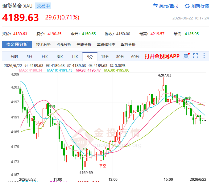 金投財經晚間道：沖高即誘多？黃金困在下降通道里 4200之上全是壓力帶