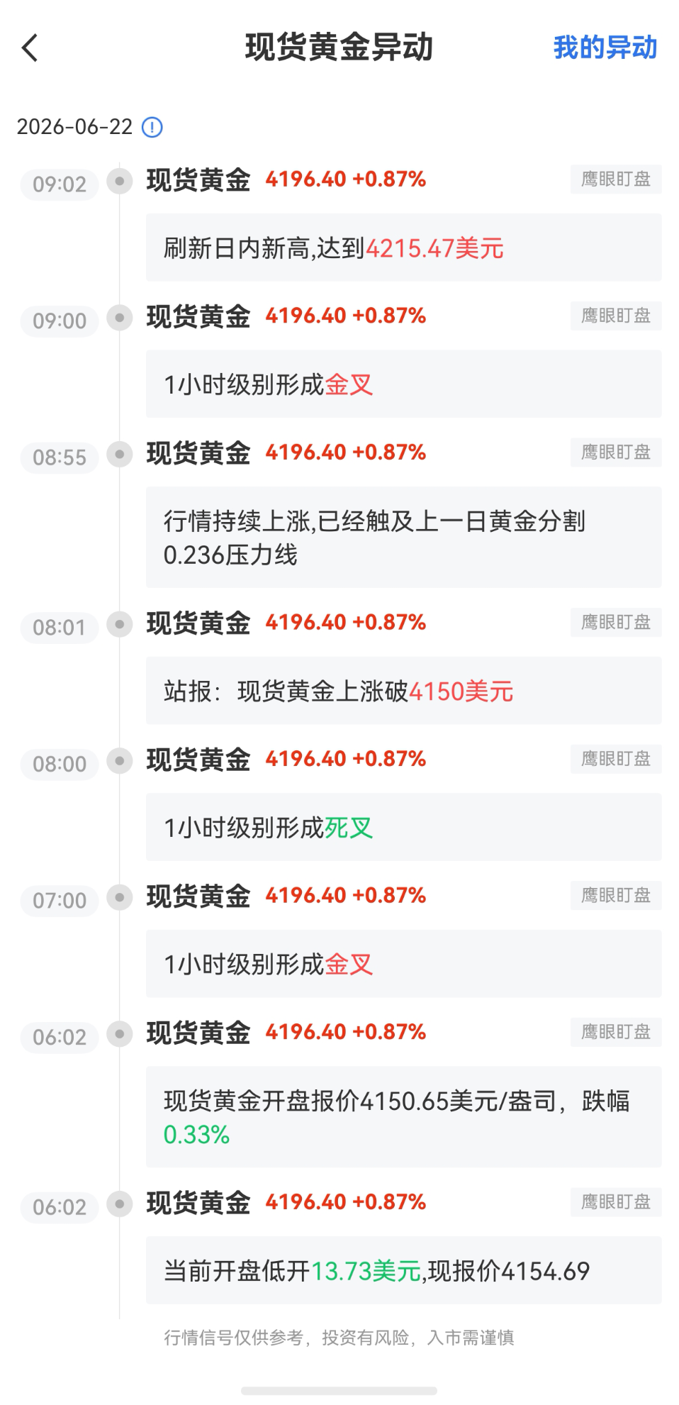 6月22日最新現(xiàn)貨黃金行情異動：刷新日內(nèi)新高達(dá)到4215.47美元