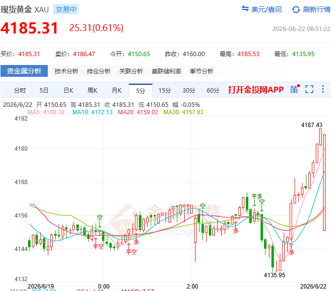 金投財經(jīng)早知道：?黃金周線三連陰 失守200日均線且4000美元大關告急