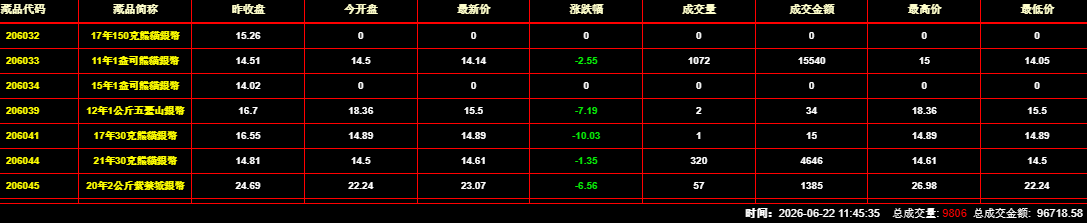 2026年6月22日钱币邮票交易行情：总成交量为9806件