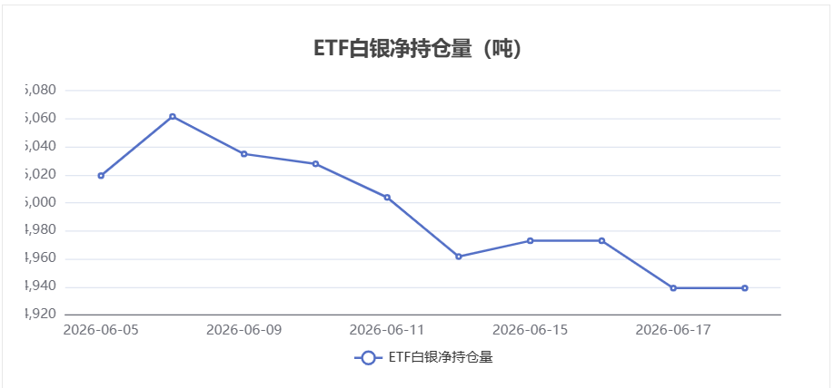 【白银etf持仓量】6月18日白银ETF较上一交易日持平