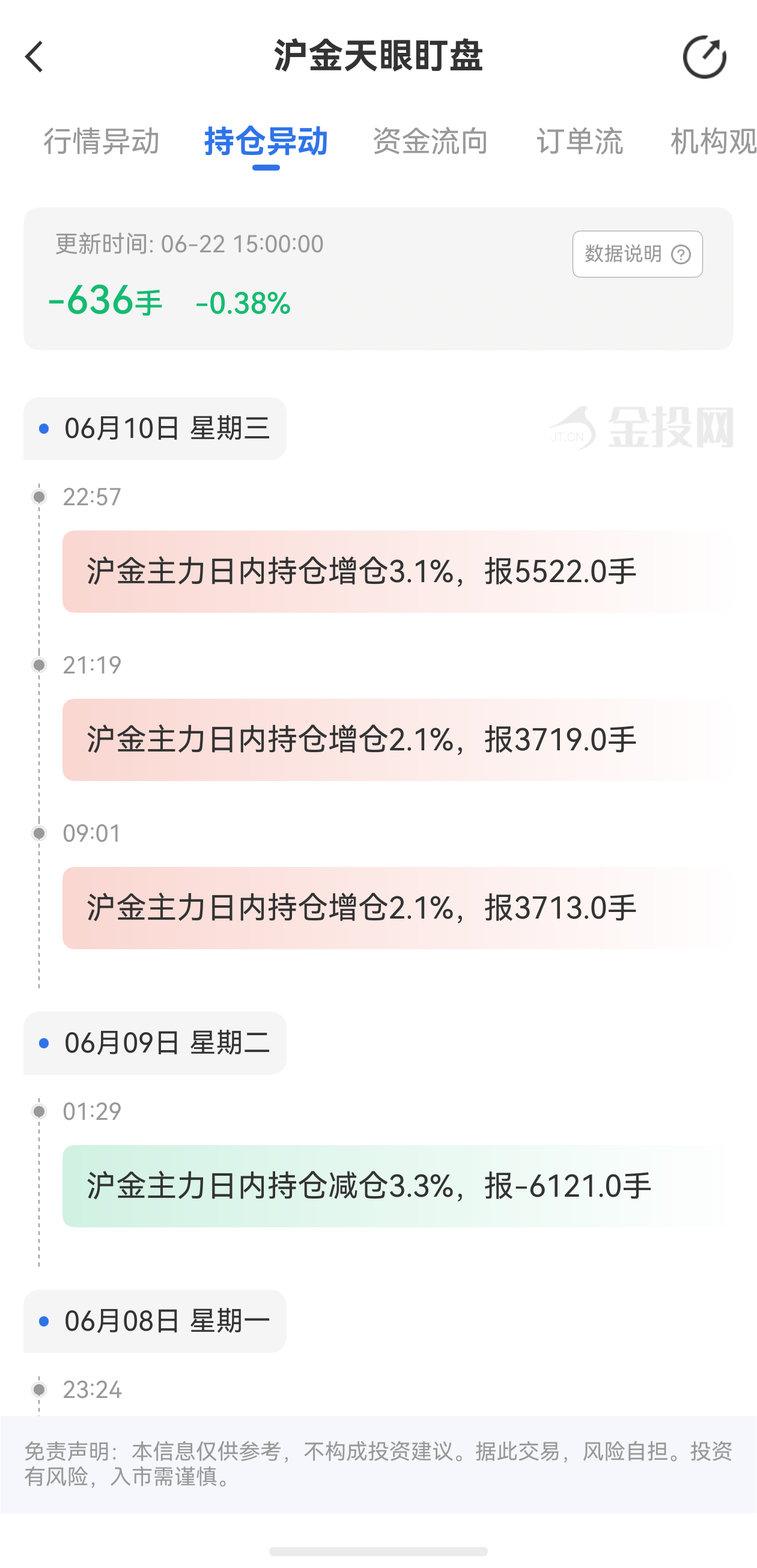 天眼盯盤滬金持倉異動：6月19日滬金主力日內(nèi)持倉減少636手