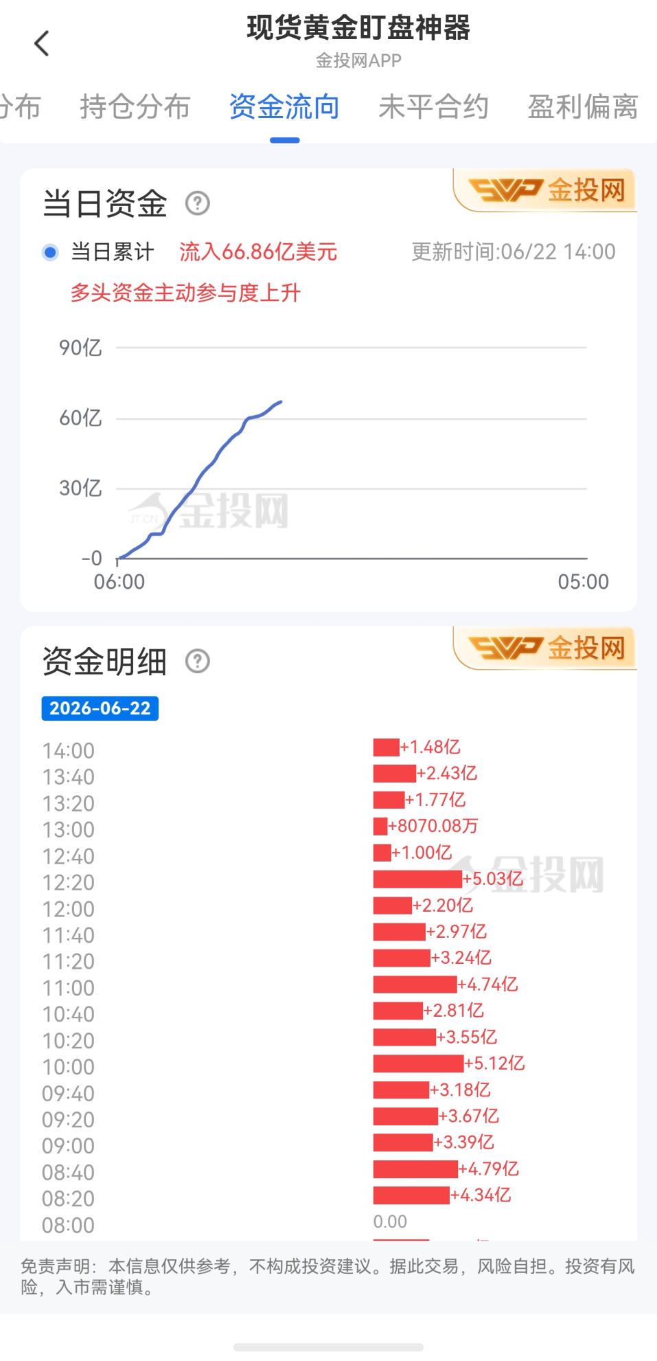 6月22日現(xiàn)貨黃金最新資金流向：累計(jì)流入66.86億美元