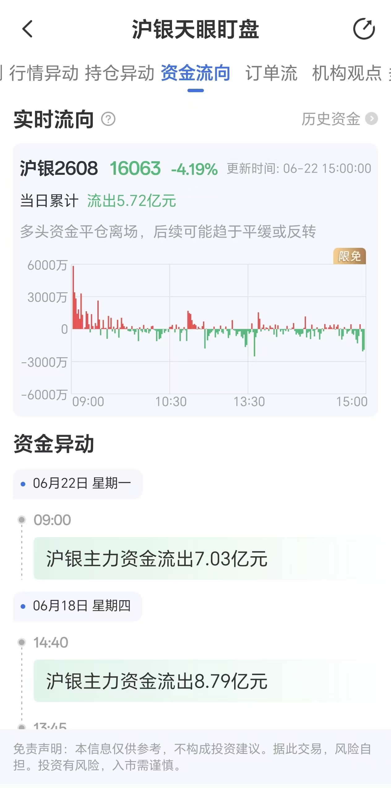 天眼盯盘沪银资金流向:6月22日沪银主力合约资金流出5.72亿元