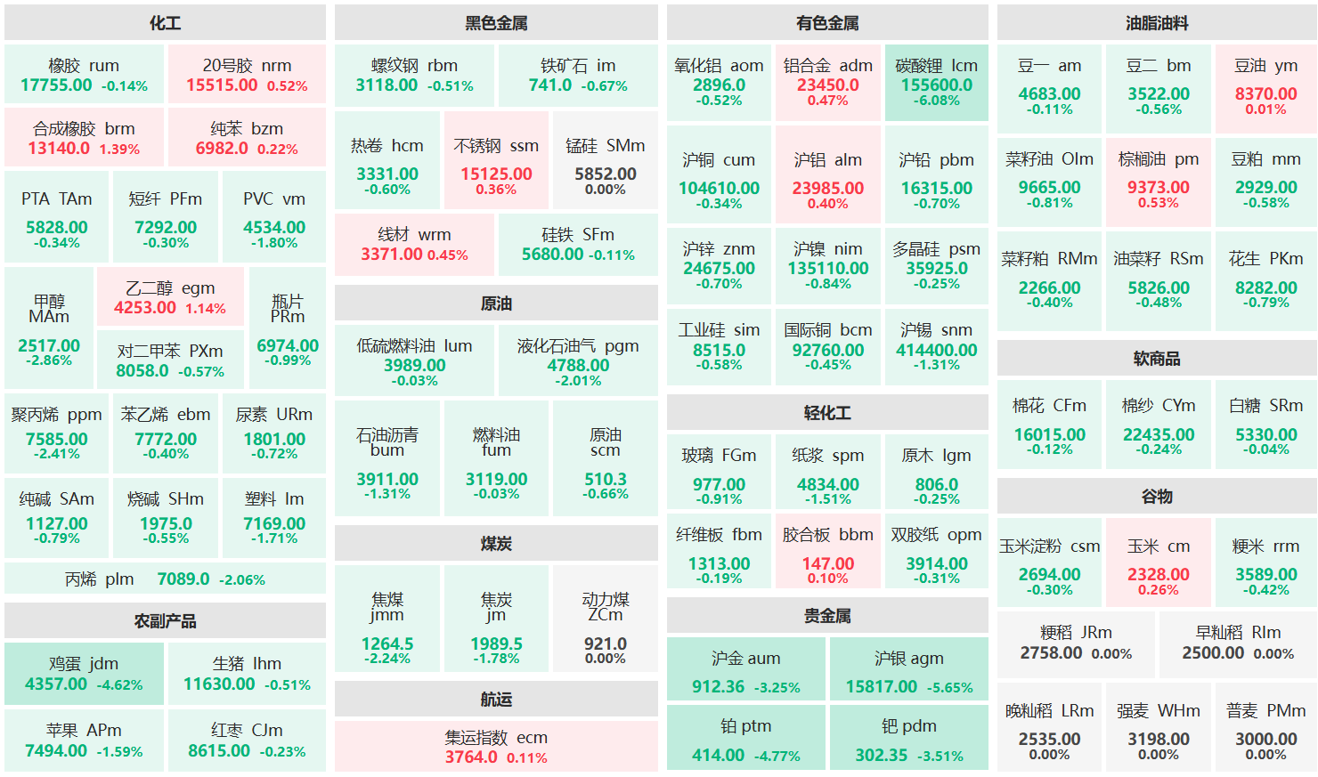 午评:碳酸锂主力跌超6% 沪银主力跌超5%