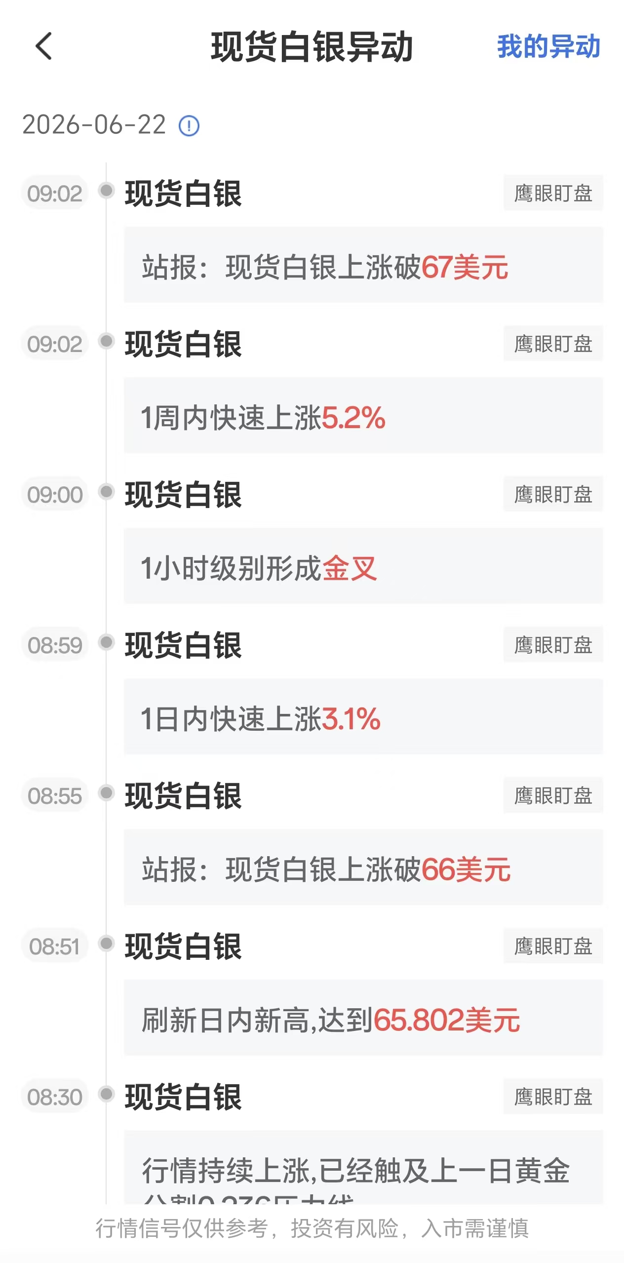 6月22日最新现货白银行情异动：银价一度上涨破67美元