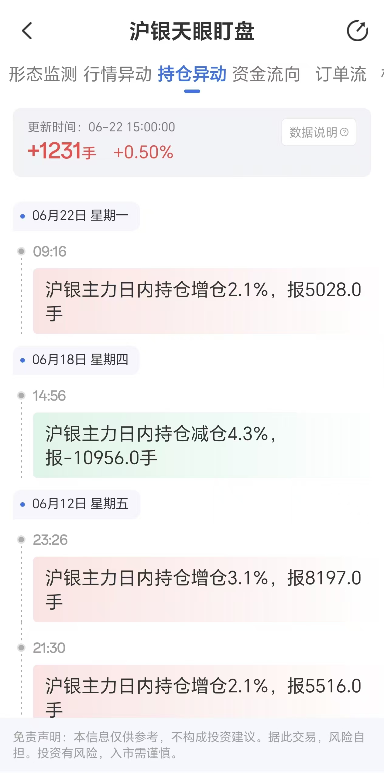 天眼盯盘沪银持仓异动:6月22日沪银主力日内持仓增加1231手