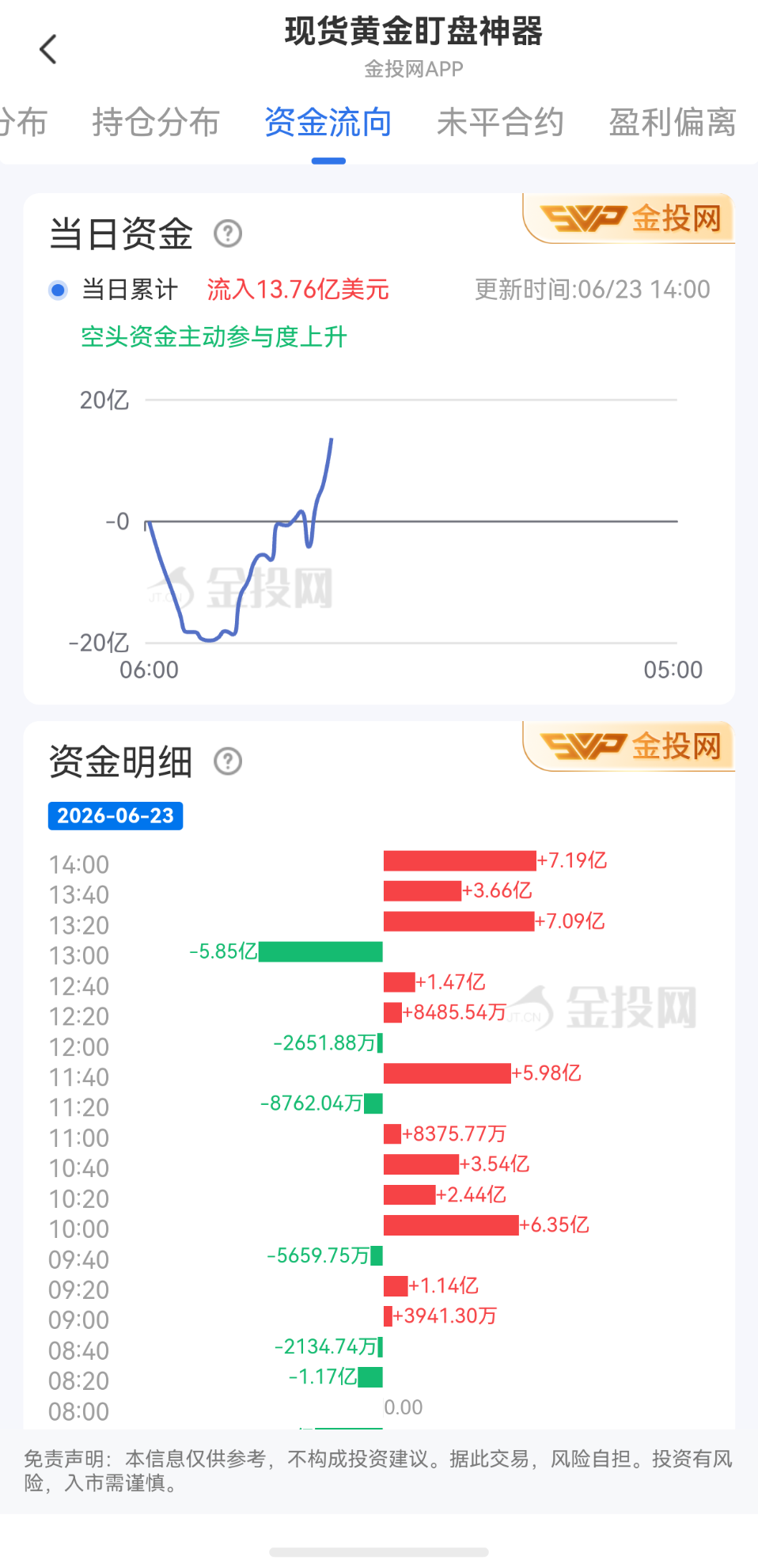 6月23日現(xiàn)貨黃金最新資金流向：累計(jì)流入13.76億美元