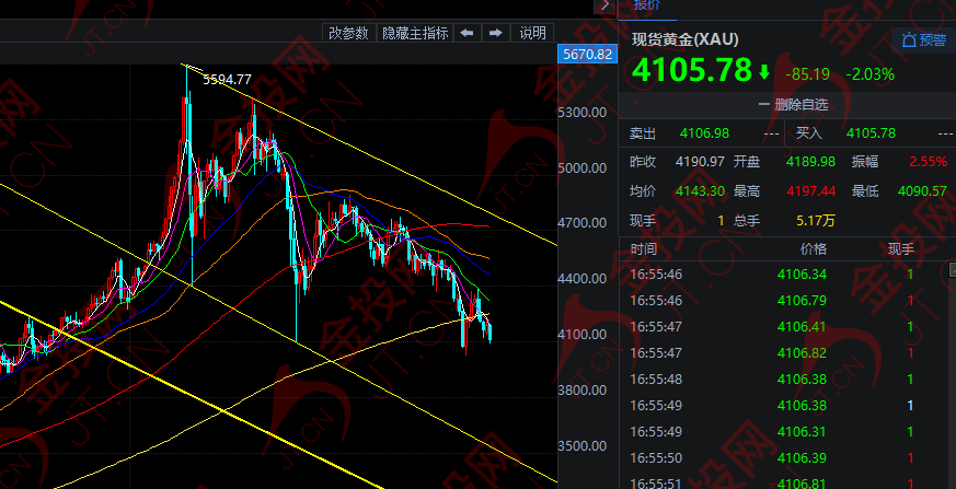 又一機(jī)構(gòu)下調(diào)目標(biāo)價(jià) 黃金暴跌預(yù)警！