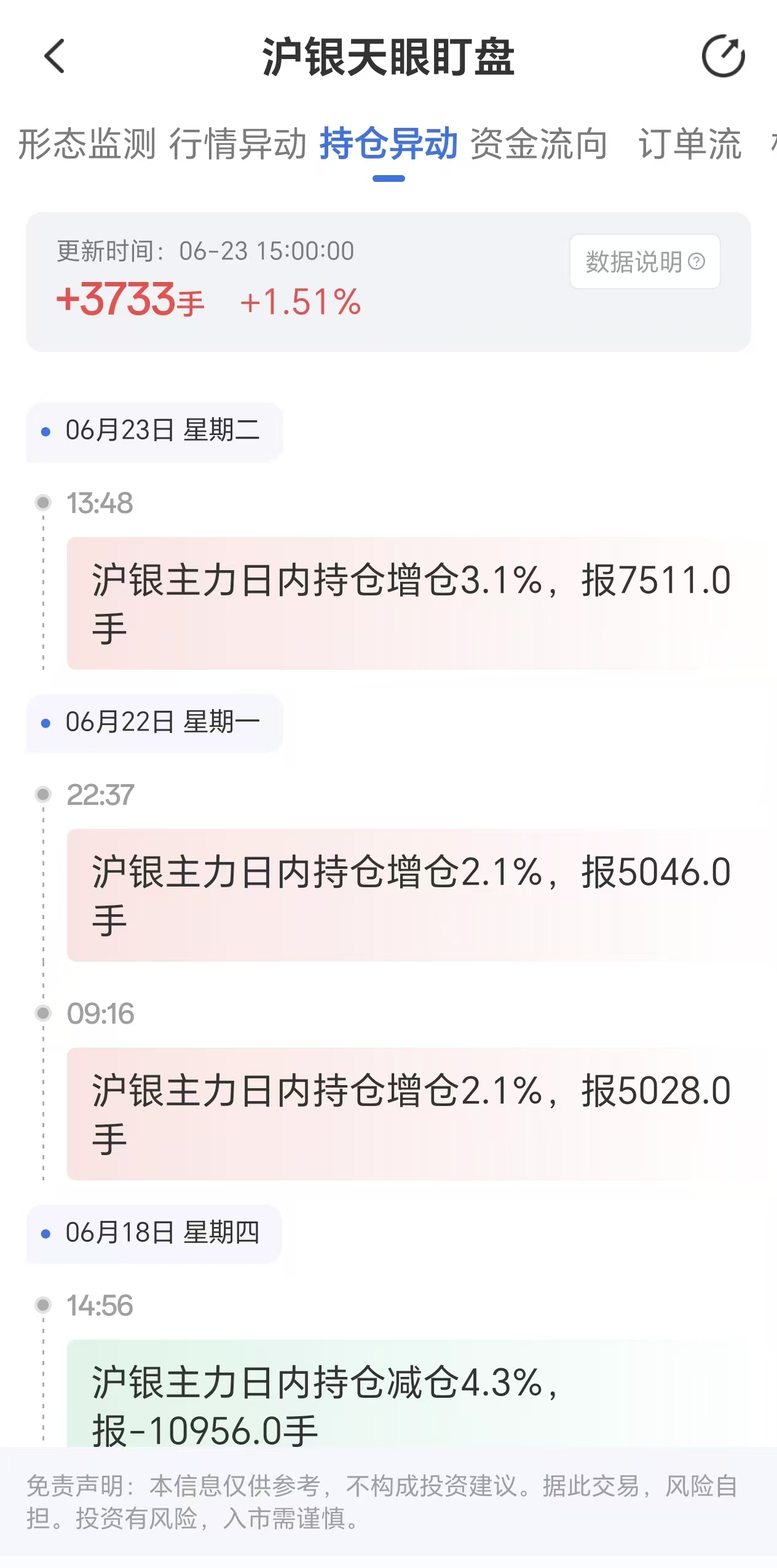 天眼盯盘监测:沪银主力持仓异动显著,6月23日增仓3733手