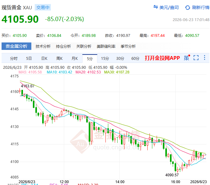 金投財(cái)經(jīng)晚間道：PCE數(shù)據(jù)本周殺到！黃金已先跌為敬4100以下是陷阱還是深淵？