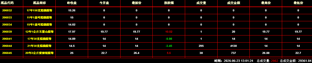 2026年6月23日钱币邮票交易行情：总成交金额为29361元