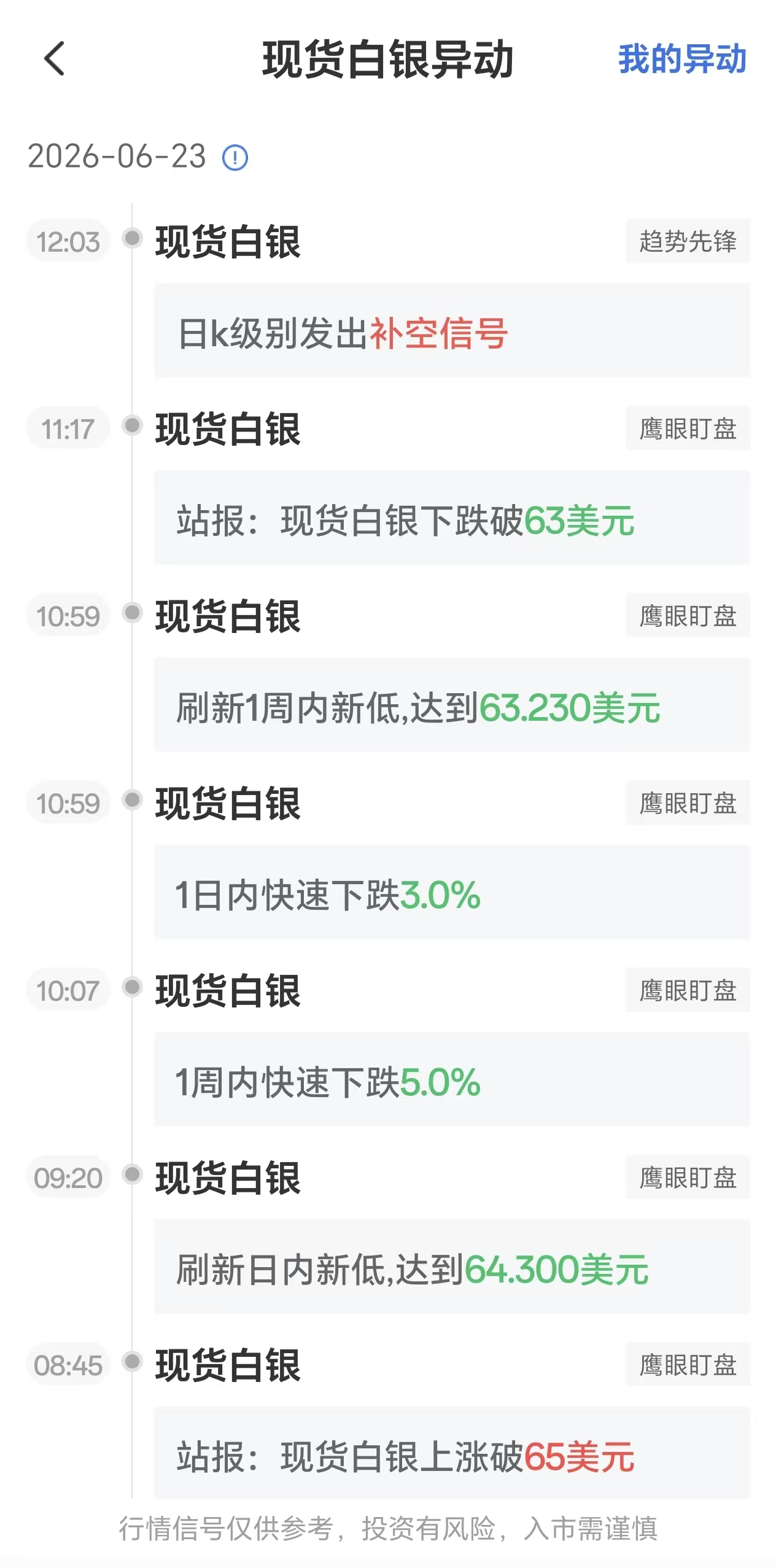 2026年6月23日现货白银价格异动:日线级别显现补空信号