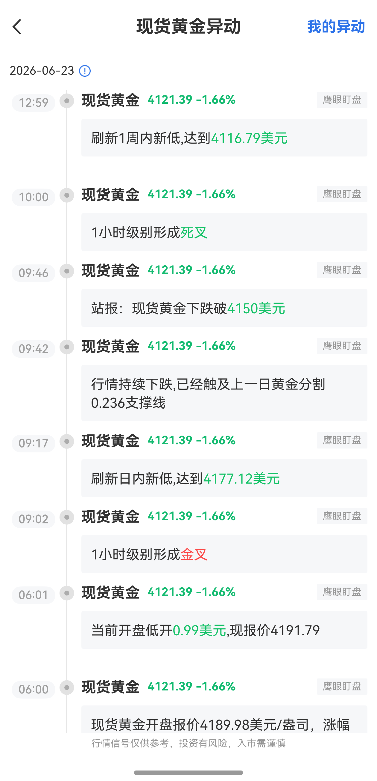 6月23日最新現(xiàn)貨黃金行情異動：刷新1周內(nèi)新低達到4116.79美元