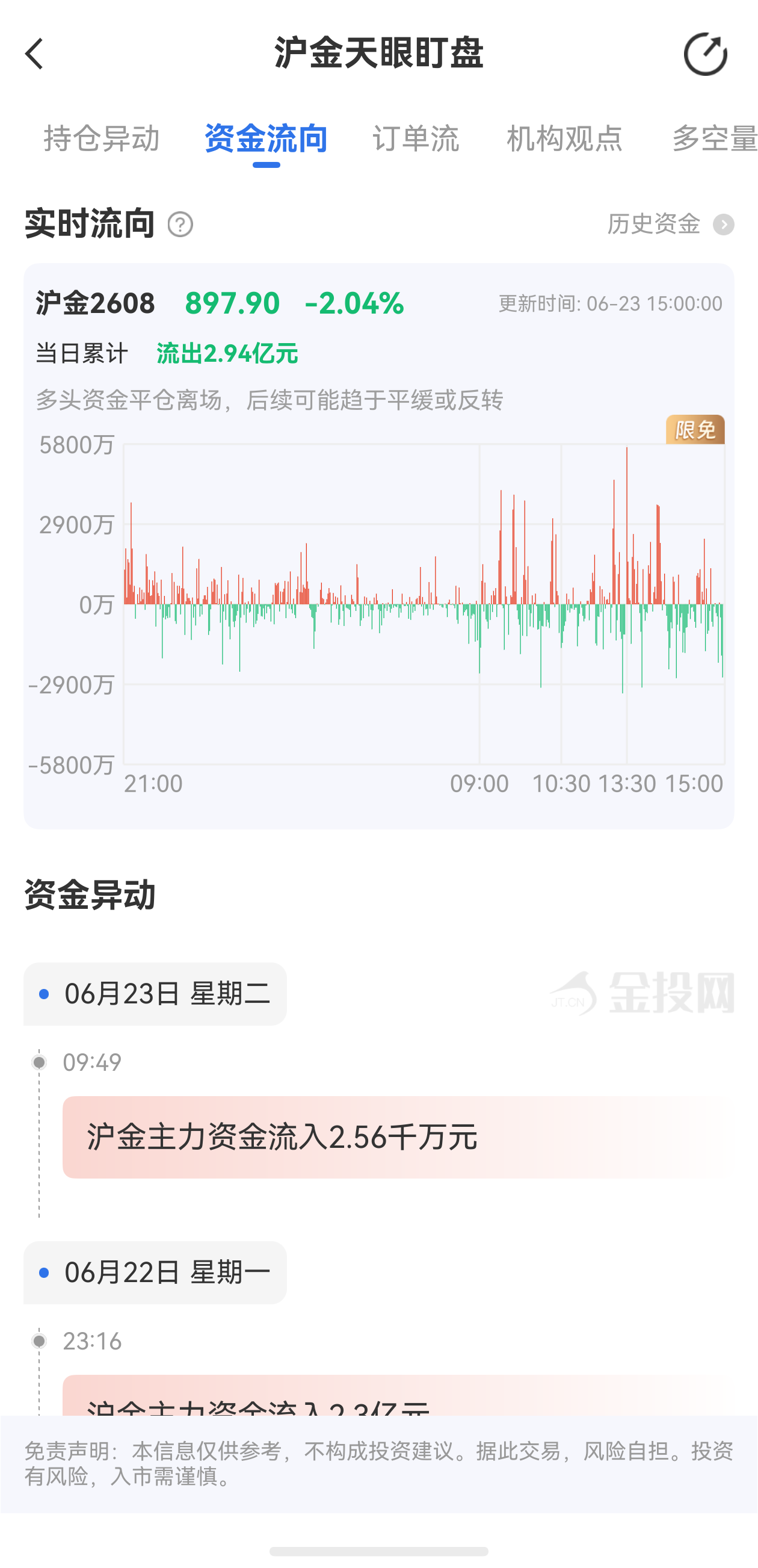 天眼盯盤滬金最新資金流向：6月23日當(dāng)日累計(jì)流出10.90億元