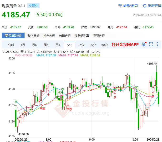 金投財(cái)經(jīng)早知道：?市場(chǎng)不信美聯(lián)儲(chǔ)？ 現(xiàn)貨黃金逆勢(shì)終結(jié)三連跌